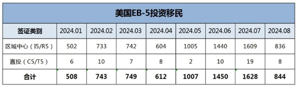 2024年1月至8月美国EB5签证发放数据概览