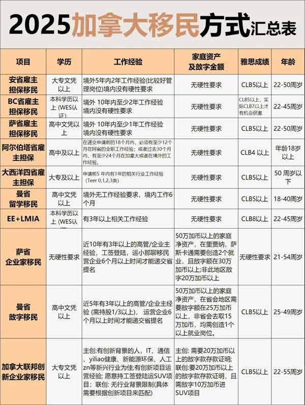 2025加拿大移民方式汇总表(完整版)