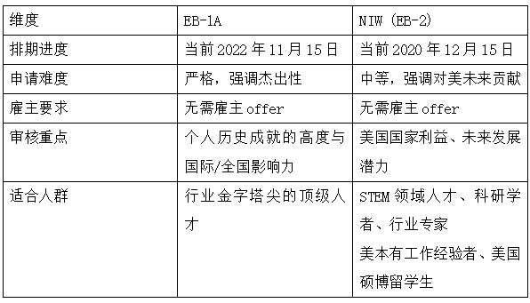 2025最新美国“自我申请”绿卡攻略:EB-1A与NIW差异与机遇 2025最新美国“自我申请”绿卡攻略:EB-1A与NIW差异与机遇
