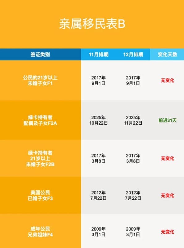 2025年12月美国移民排期更新!职业移民全面前进 2025年12月美国移民排期更新!职业移民全面前进