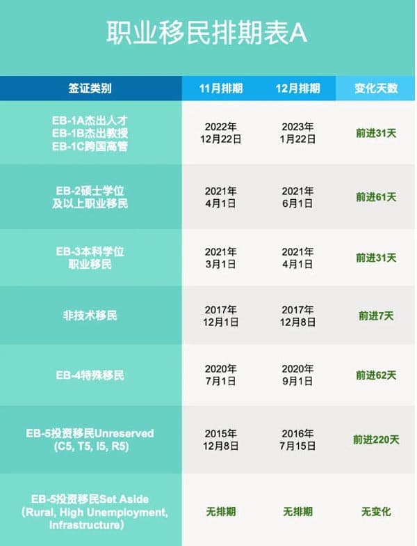2025年12月美国移民排期更新!职业移民全面前进 2025年12月美国移民排期更新!职业移民全面前进
