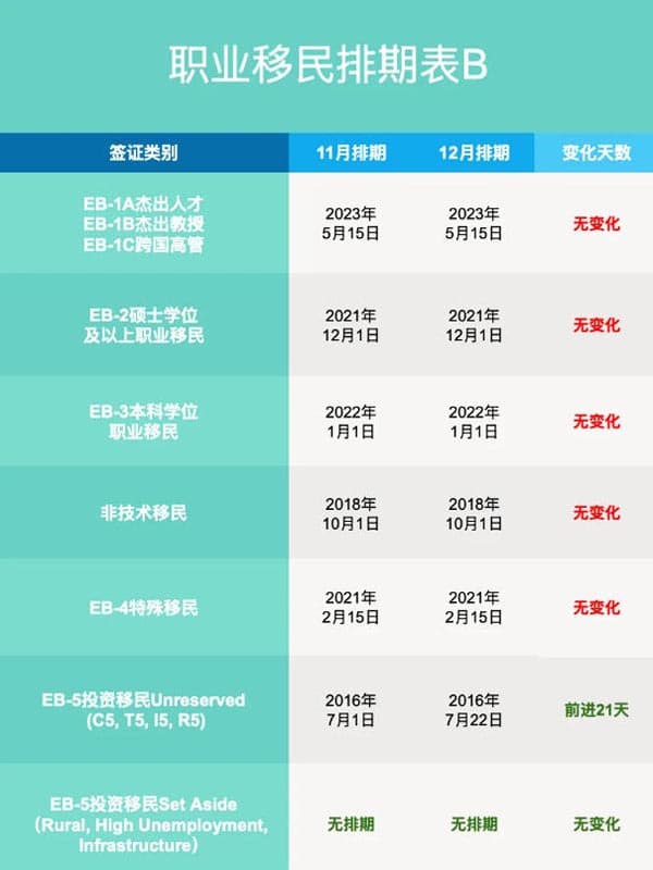 2025年12月美国移民排期更新!职业移民全面前进 2025年12月美国移民排期更新!职业移民全面前进