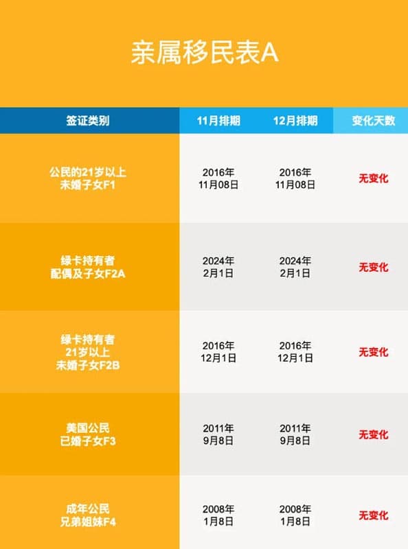 2025年12月美国移民排期更新!职业移民全面前进 2025年12月美国移民排期更新!职业移民全面前进