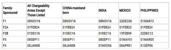 2026年3月美国移民排期出炉,EB-1大幅推进,EB5新政仍无排期 2026年3月美国移民排期出炉,EB-1大幅推进,EB5新政仍无排期