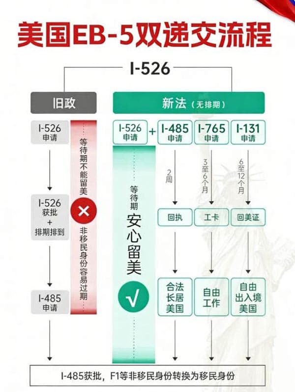 美国EB5移民双递交是什么意思?有什么好处? 美国EB5移民双递交是什么意思?有什么好处?