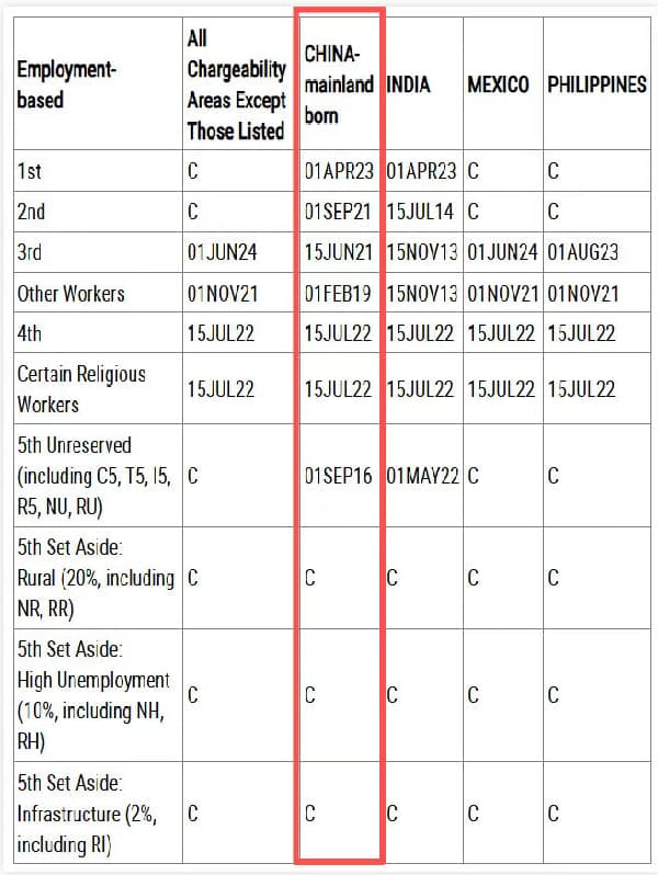 2026年4月美国移民排期出炉:职业移民稳步前进,EB5新政依旧无排期 2026年4月美国移民排期出炉:职业移民稳步前进,EB5新政依旧无排期