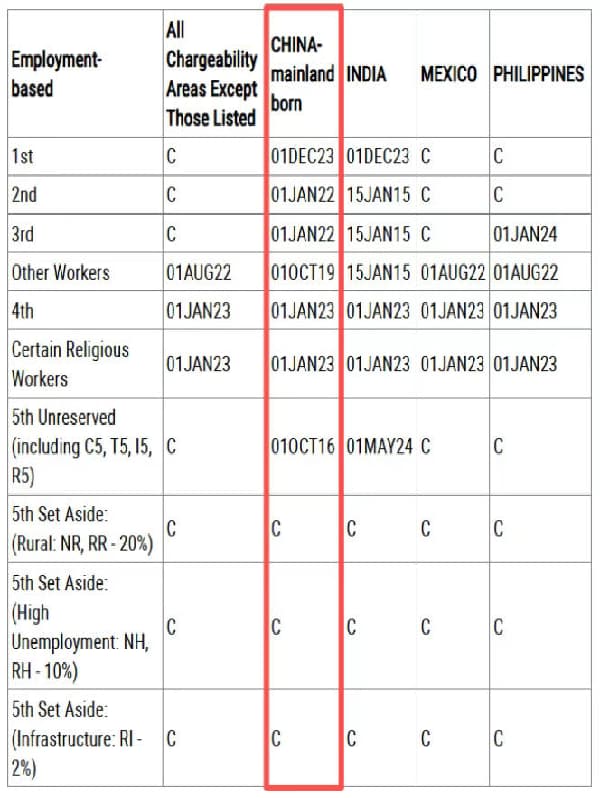 2026年4月美国移民排期出炉:职业移民稳步前进,EB5新政依旧无排期 2026年4月美国移民排期出炉:职业移民稳步前进,EB5新政依旧无排期